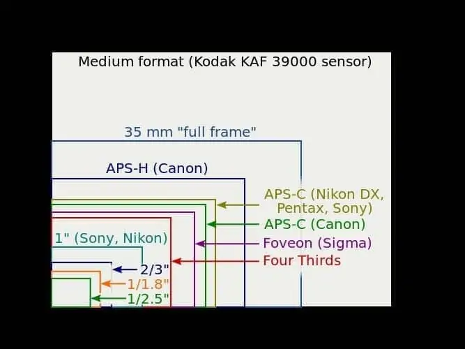 Camera sensor size comparison for travel cameras