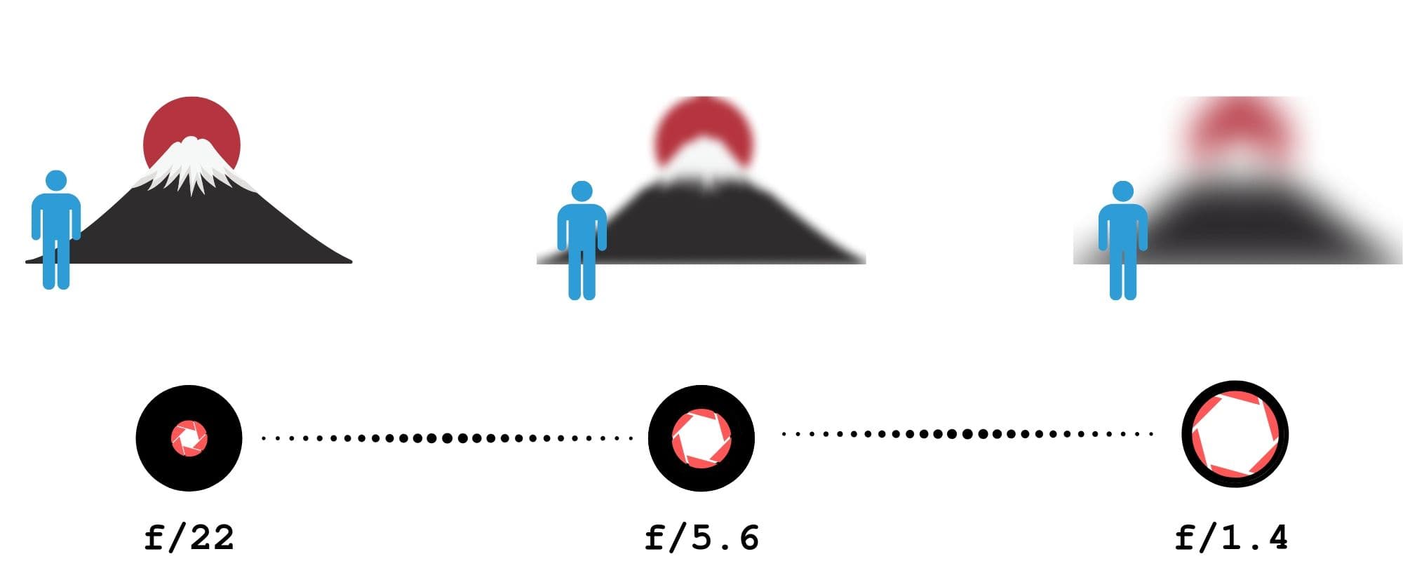 Aperture depth of field cheat sheet