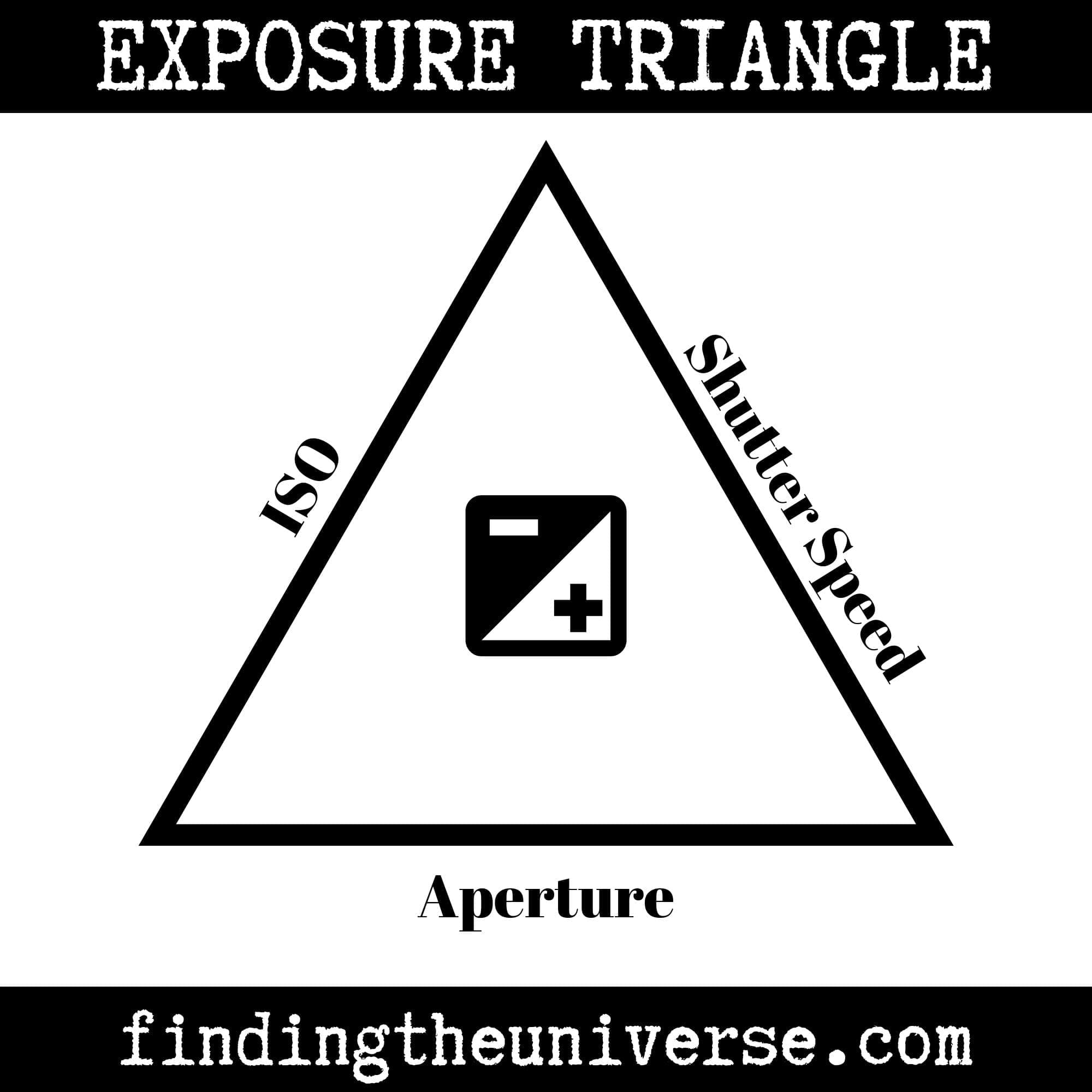 EXPOSURE TRIANGLE