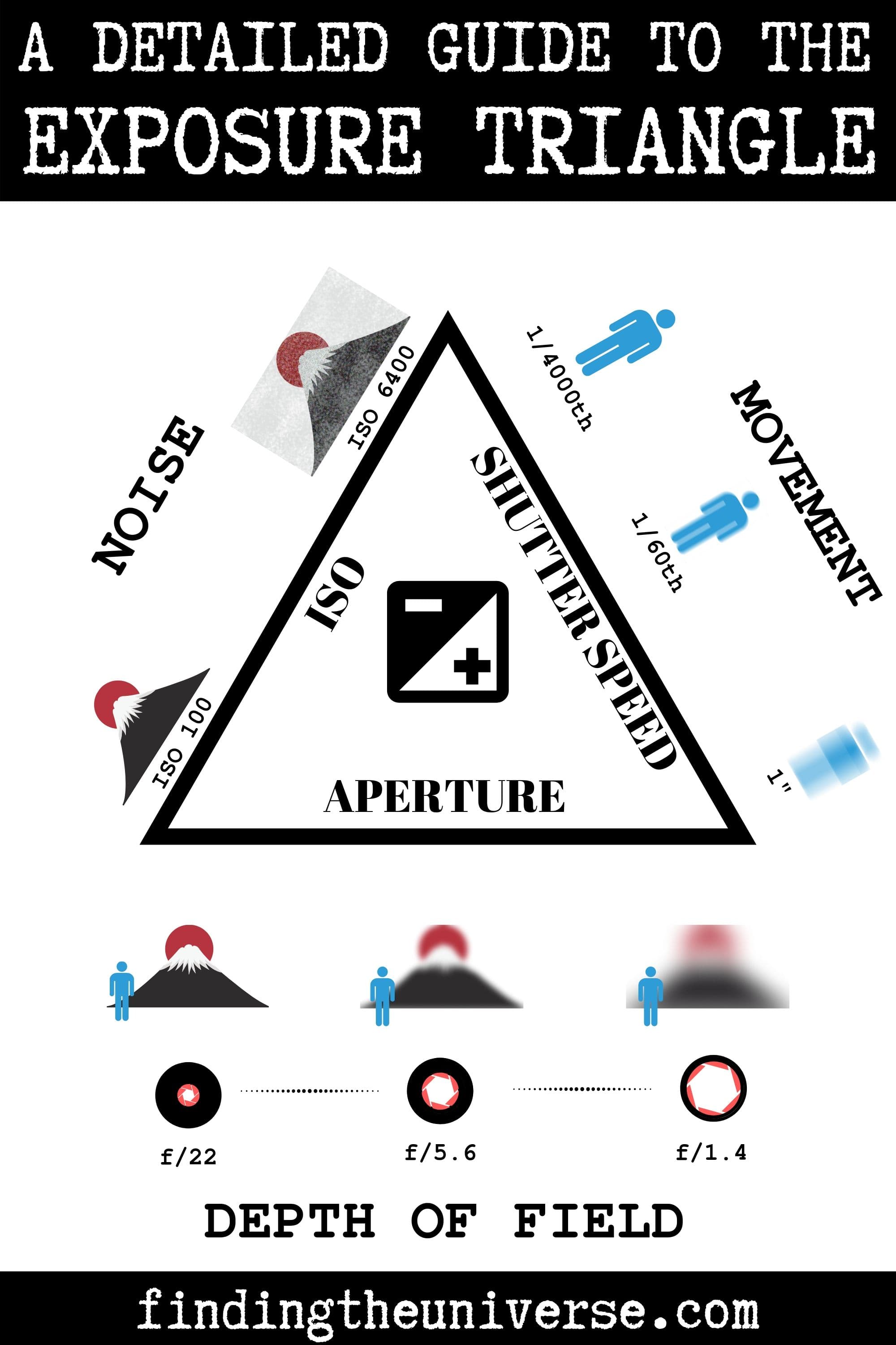 A detailed guide to the exposure triangle in photography, with explanation of aperture, shutter speed and ISO settings