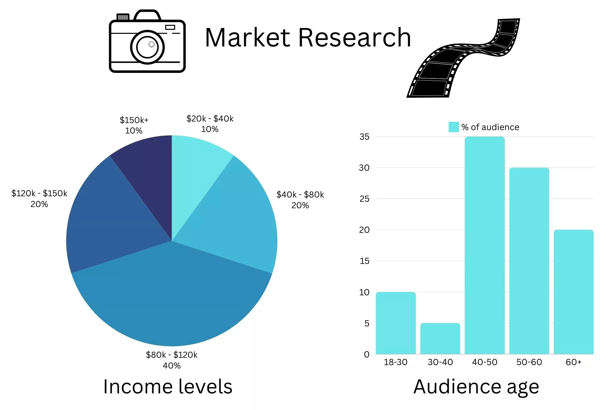 Income levels